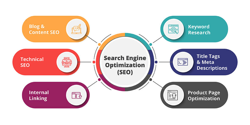 Search Engine Optimization - Ayatas Technologies 