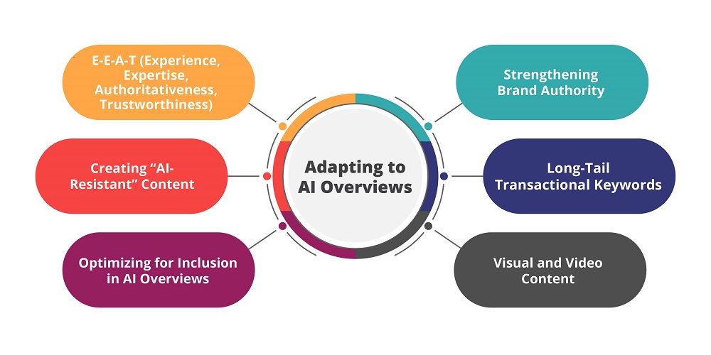 Adapting to AI Overviews - Ayatas Technologies