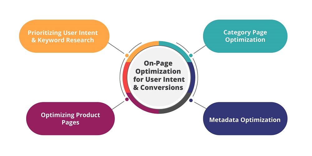 On-Page Optimization for User Intent & Conversions - AYatas technologies