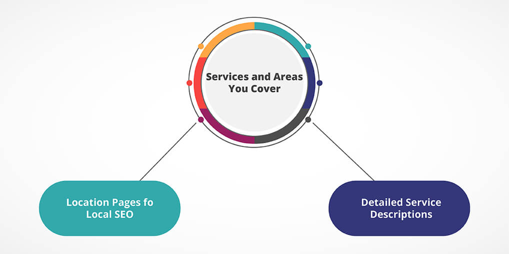 Services and areas you cover - Ayatas technologies