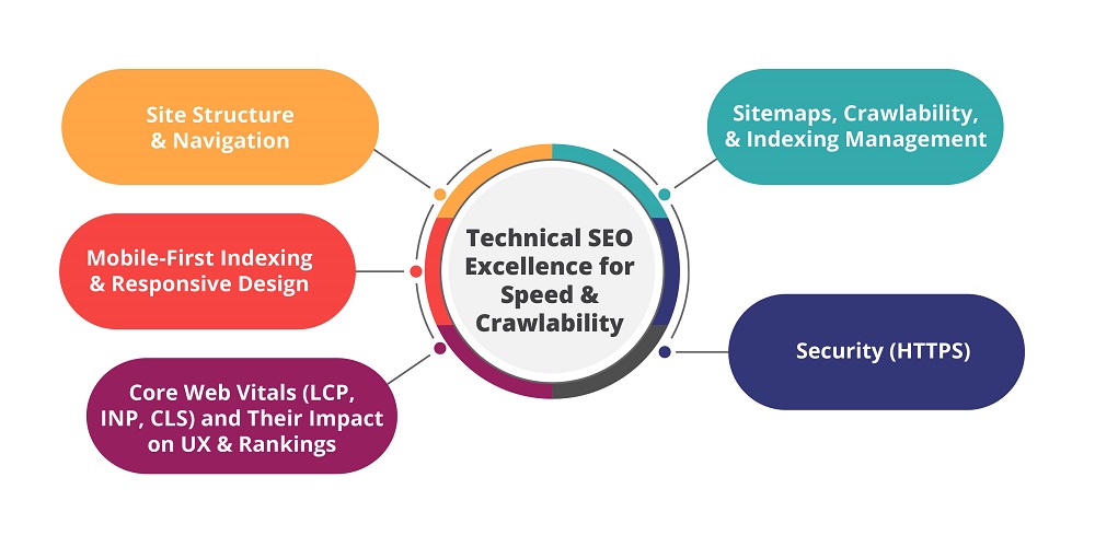 Technical SEO Excellence for Speed & Crawlability - Ayatas Technologies